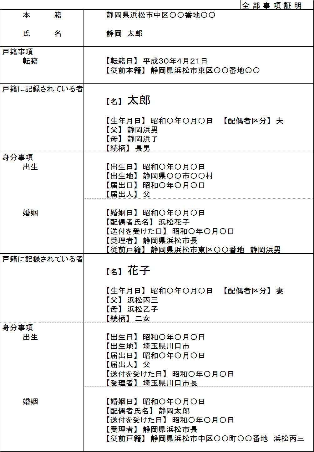 戸籍謄本と抄本の違いこせきとうほん _ 戸籍謄本の写しとは – MSUOIB
