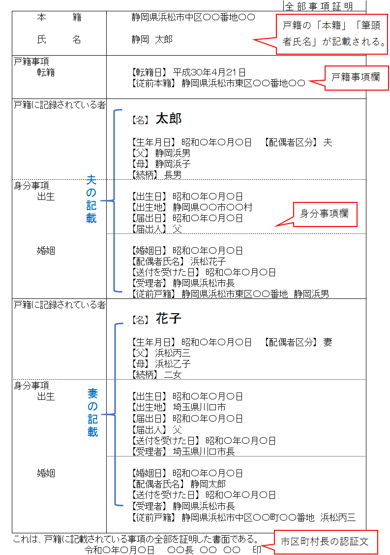戸籍 謄本 全部 事項 証明 書